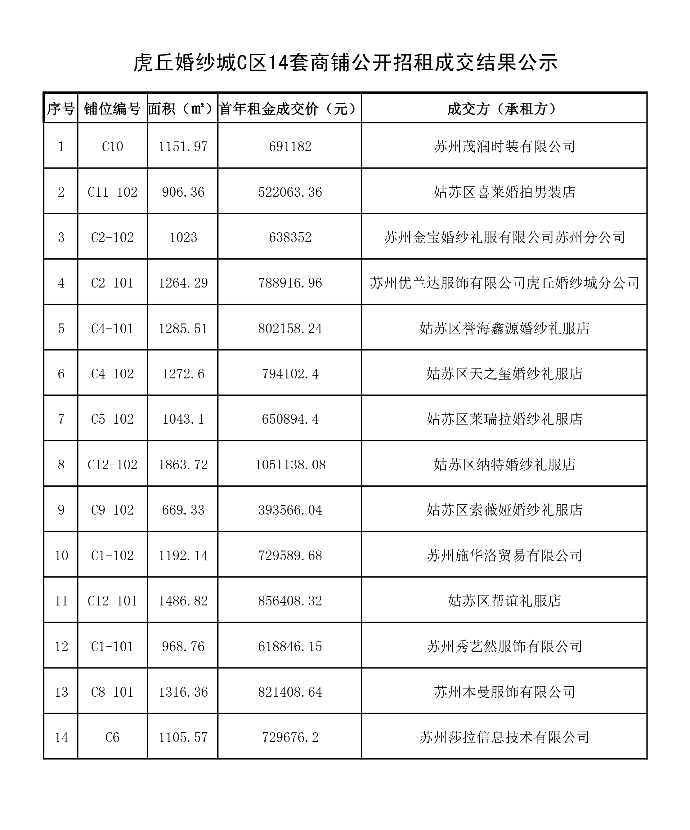 虎丘婚纱城C区14套商铺公开招租成交结果公示-1.jpg